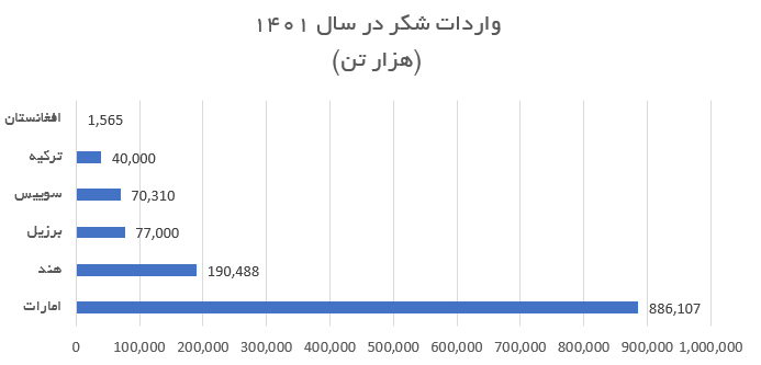 واردات شکر ایران.PNG